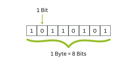 Bytes
